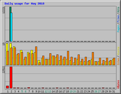 Daily usage for May 2018