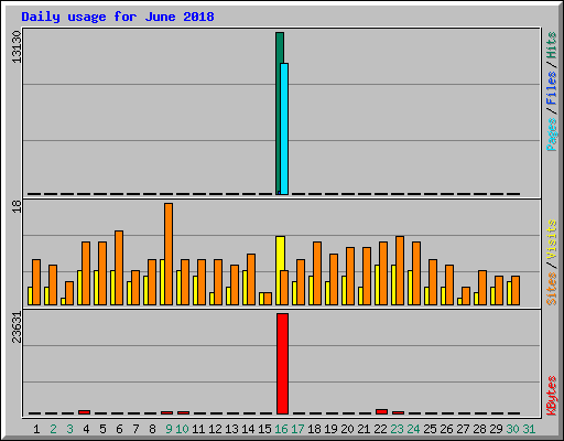 Daily usage for June 2018
