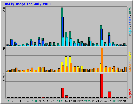 Daily usage for July 2018