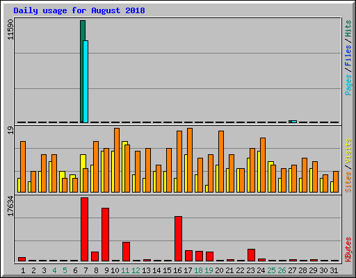 Daily usage for August 2018