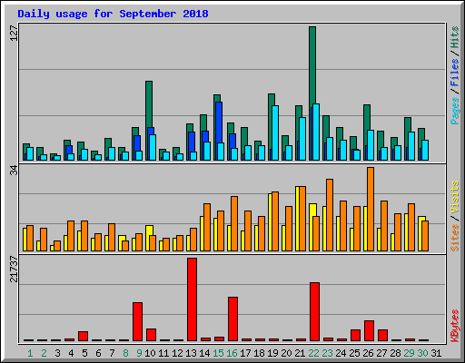 Daily usage for September 2018