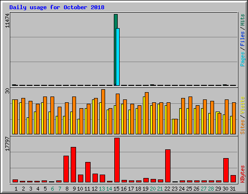 Daily usage for October 2018