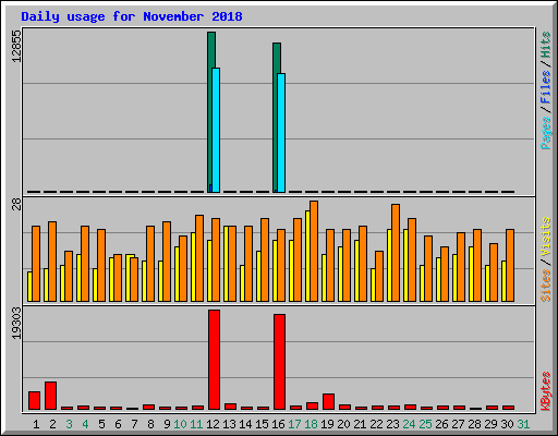 Daily usage for November 2018