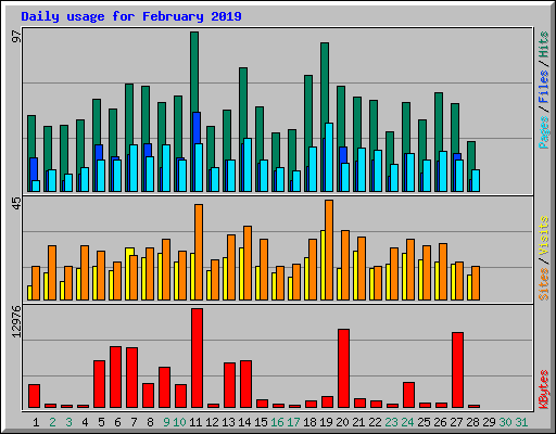 Daily usage for February 2019