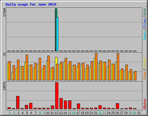 Daily usage for June 2019