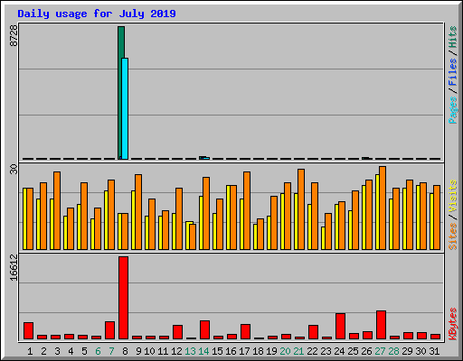 Daily usage for July 2019