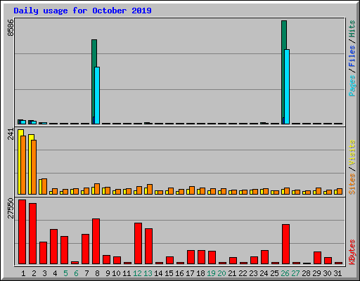 Daily usage for October 2019