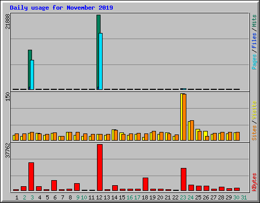 Daily usage for November 2019