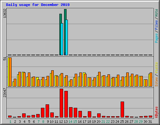 Daily usage for December 2019