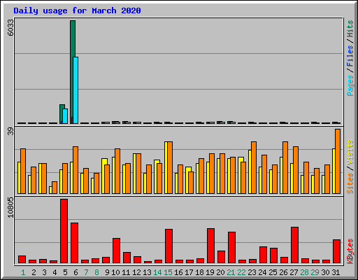 Daily usage for March 2020