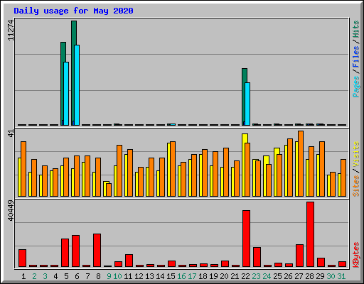 Daily usage for May 2020