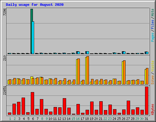 Daily usage for August 2020