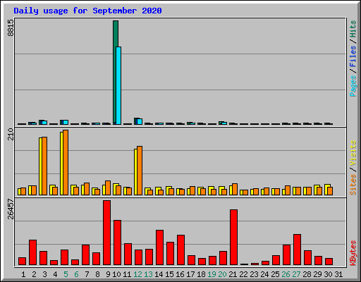 Daily usage for September 2020