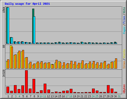 Daily usage for April 2021