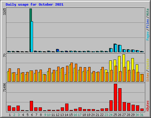 Daily usage for October 2021