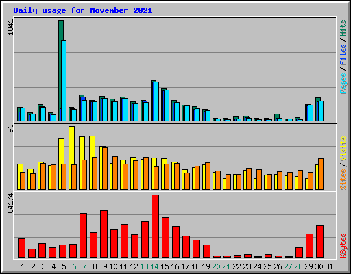 Daily usage for November 2021