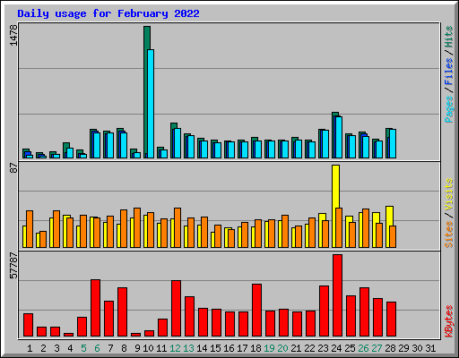 Daily usage for February 2022