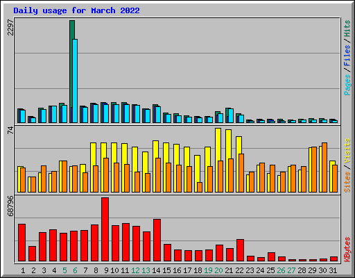 Daily usage for March 2022