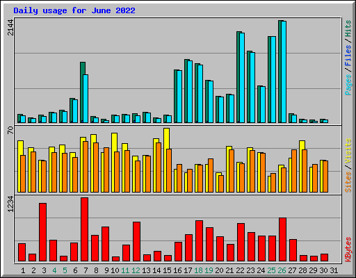 Daily usage for June 2022