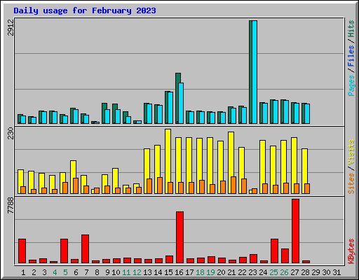 Daily usage for February 2023
