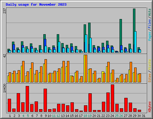 Daily usage for November 2023