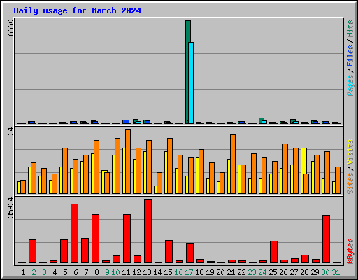 Daily usage for March 2024