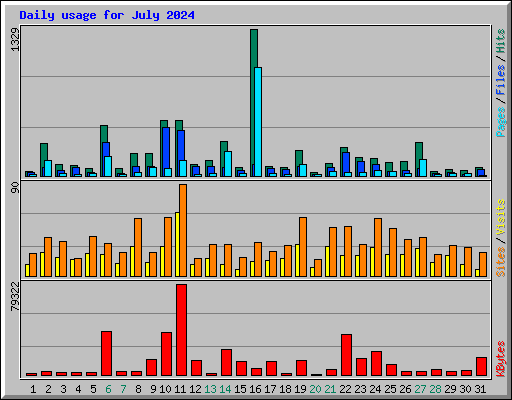 Daily usage for July 2024