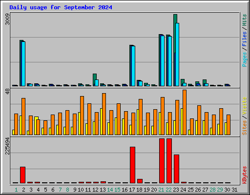 Daily usage for September 2024