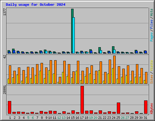 Daily usage for October 2024