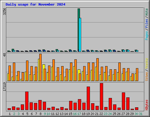 Daily usage for November 2024