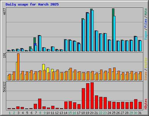 Daily usage for March 2025