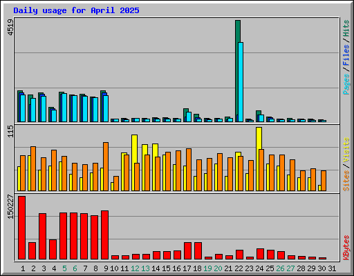 Daily usage for April 2025