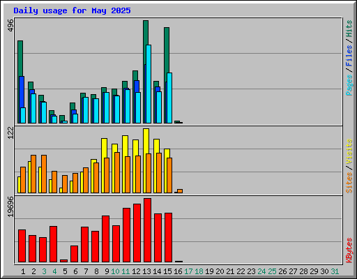 Daily usage for May 2025