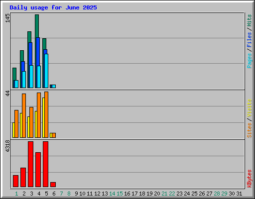 Daily usage for June 2025