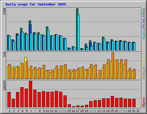 Daily usage for September 2025