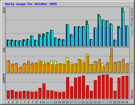 Daily usage for October 2025