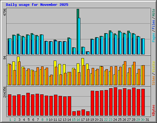 Daily usage for November 2025