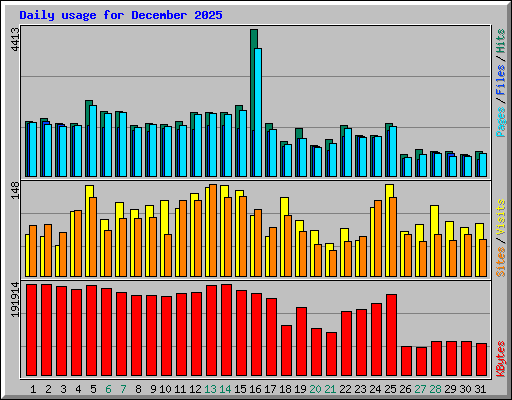 Daily usage for December 2025