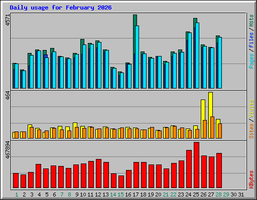 Daily usage for February 2026