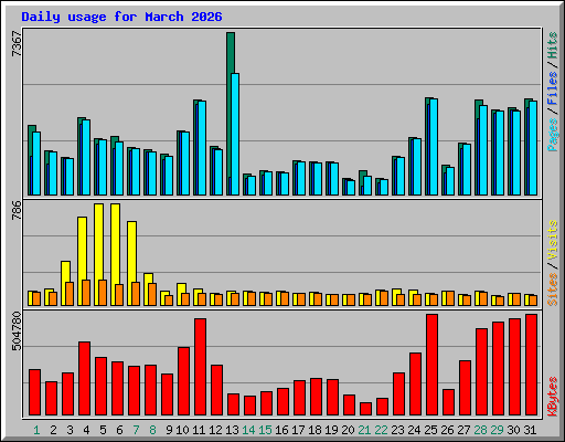Daily usage for March 2026