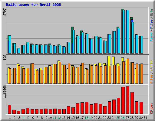 Daily usage for April 2026