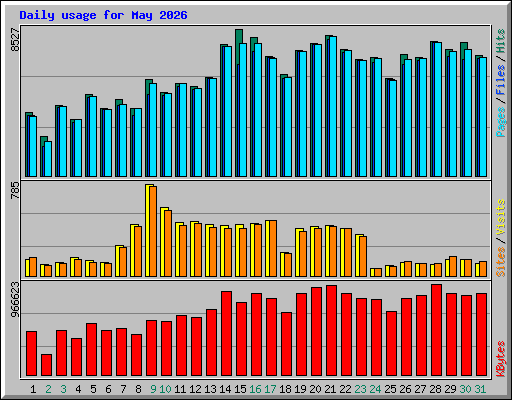 Daily usage for May 2026