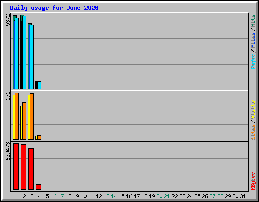 Daily usage for June 2026