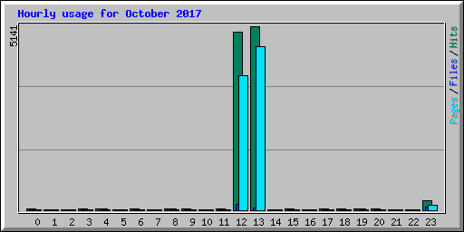 Hourly usage for October 2017