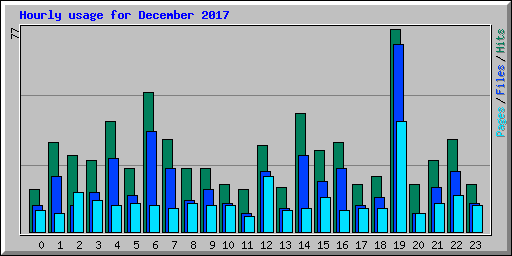 Hourly usage for December 2017