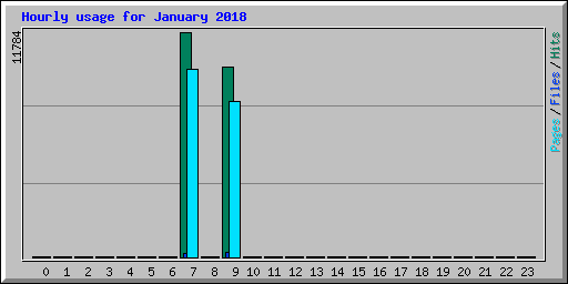 Hourly usage for January 2018