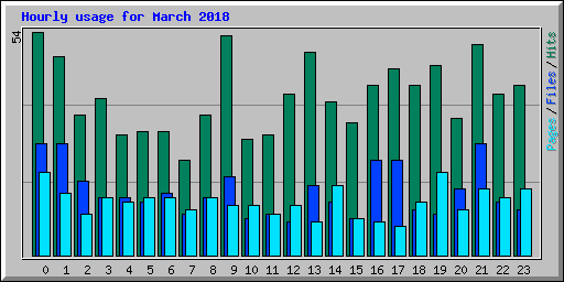 Hourly usage for March 2018
