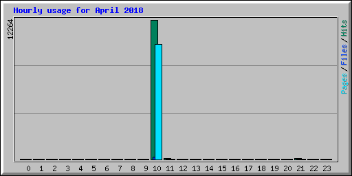 Hourly usage for April 2018