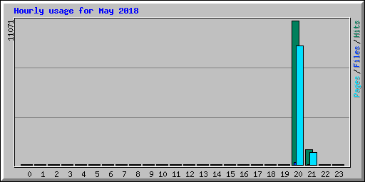 Hourly usage for May 2018