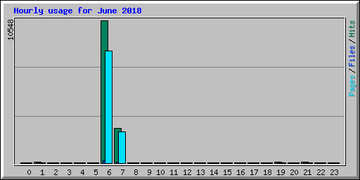Hourly usage for June 2018